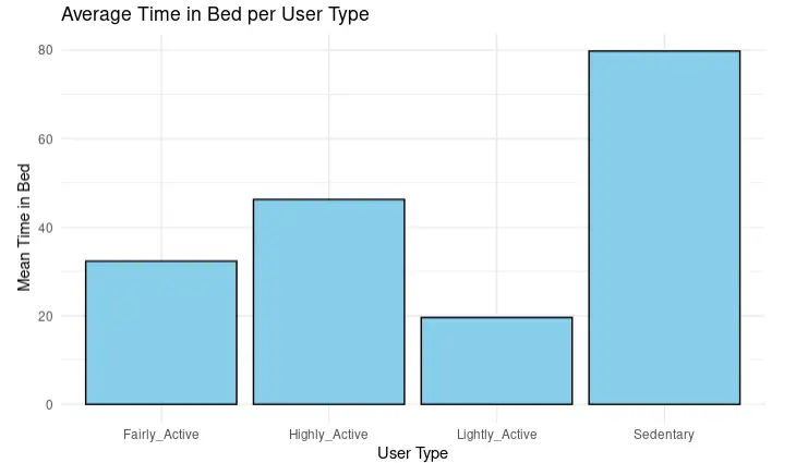 average time in bed