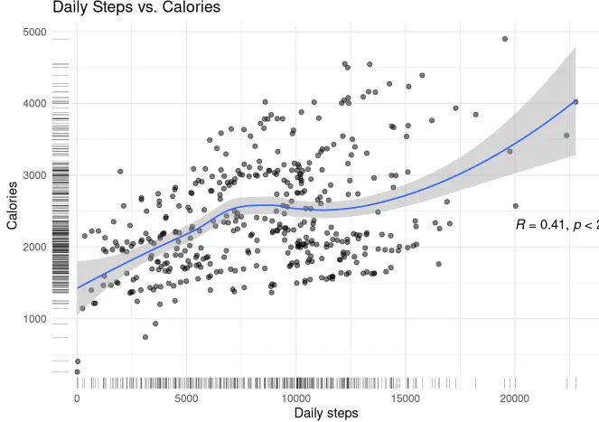 Daily Steps vs Calories