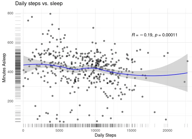 Bellabeat - Data Analysis