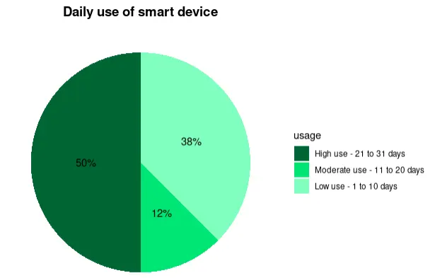 Device Usage Pie