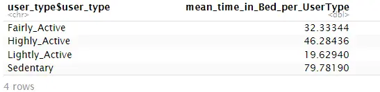 User Type vs Time in bed